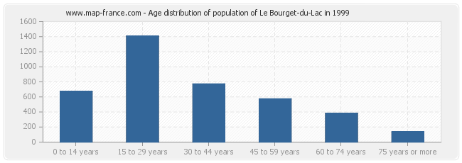 Age distribution of population of Le Bourget-du-Lac in 1999